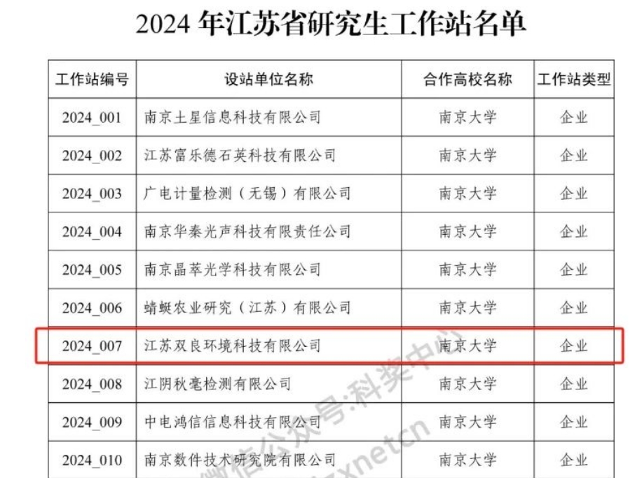 喜訊！雙良環(huán)境成功獲批2024年江蘇省研究生工作站